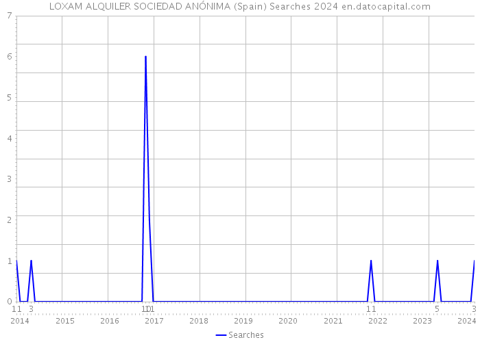 LOXAM ALQUILER SOCIEDAD ANÓNIMA (Spain) Searches 2024 