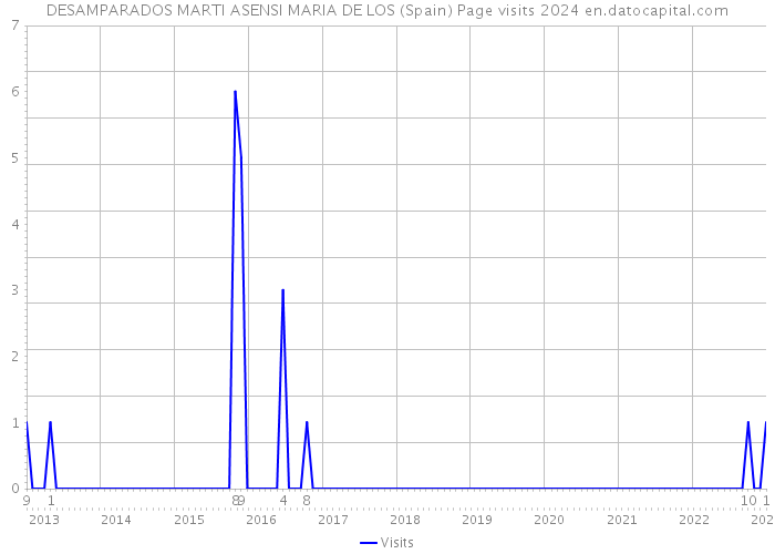 DESAMPARADOS MARTI ASENSI MARIA DE LOS (Spain) Page visits 2024 