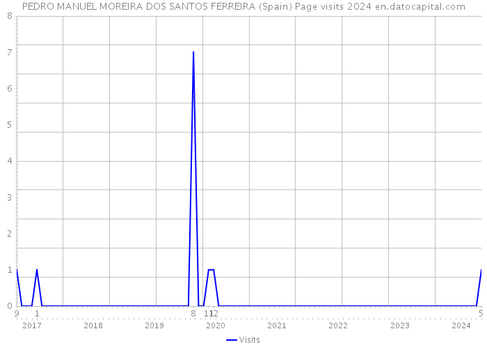 PEDRO MANUEL MOREIRA DOS SANTOS FERREIRA (Spain) Page visits 2024 