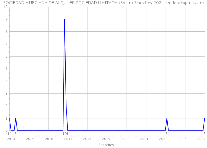SOCIEDAD MURCIANA DE ALQUILER SOCIEDAD LIMITADA (Spain) Searches 2024 