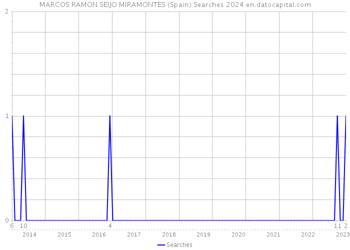 MARCOS RAMON SEIJO MIRAMONTES (Spain) Searches 2024 
