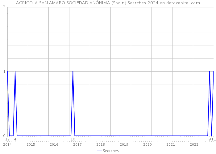 AGRICOLA SAN AMARO SOCIEDAD ANÓNIMA (Spain) Searches 2024 