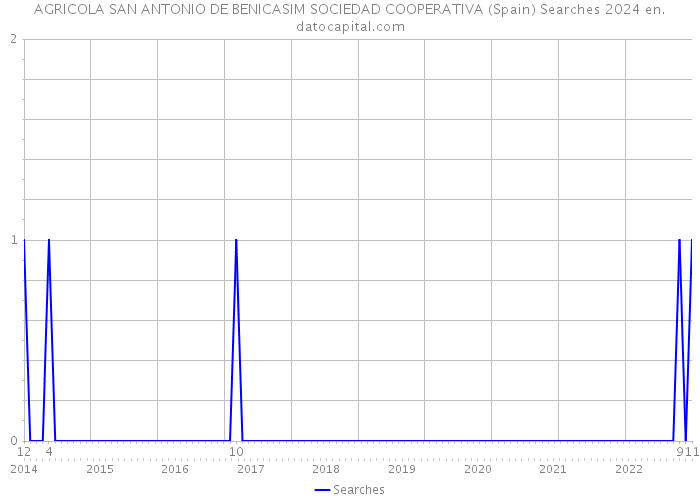 AGRICOLA SAN ANTONIO DE BENICASIM SOCIEDAD COOPERATIVA (Spain) Searches 2024 