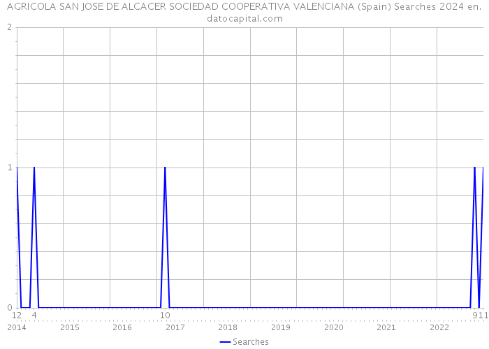 AGRICOLA SAN JOSE DE ALCACER SOCIEDAD COOPERATIVA VALENCIANA (Spain) Searches 2024 