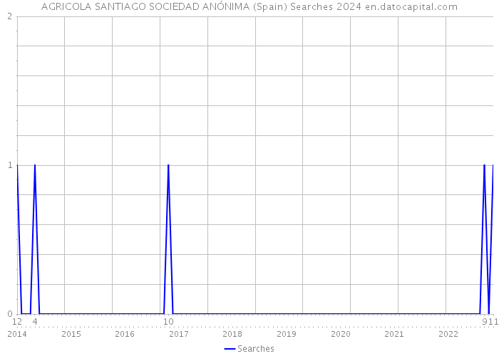 AGRICOLA SANTIAGO SOCIEDAD ANÓNIMA (Spain) Searches 2024 