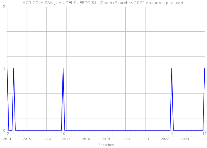 AGRICOLA SAN JUAN DEL PUERTO S.L. (Spain) Searches 2024 