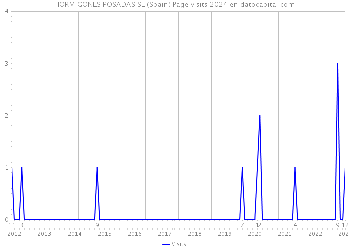 HORMIGONES POSADAS SL (Spain) Page visits 2024 