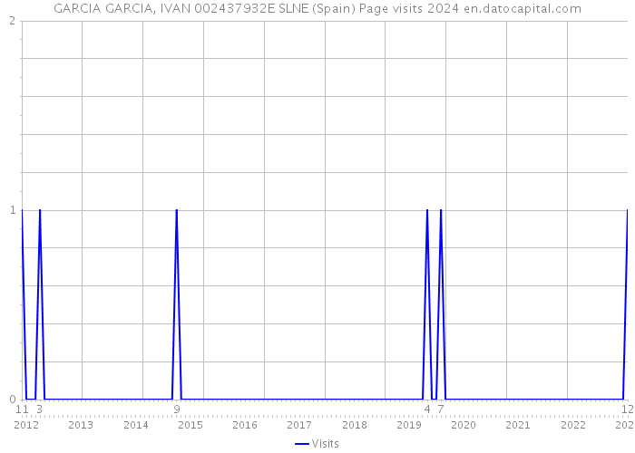 GARCIA GARCIA, IVAN 002437932E SLNE (Spain) Page visits 2024 