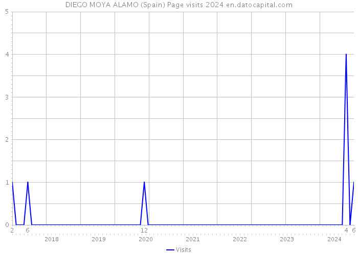 DIEGO MOYA ALAMO (Spain) Page visits 2024 