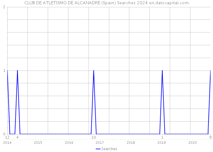 CLUB DE ATLETISMO DE ALCANADRE (Spain) Searches 2024 