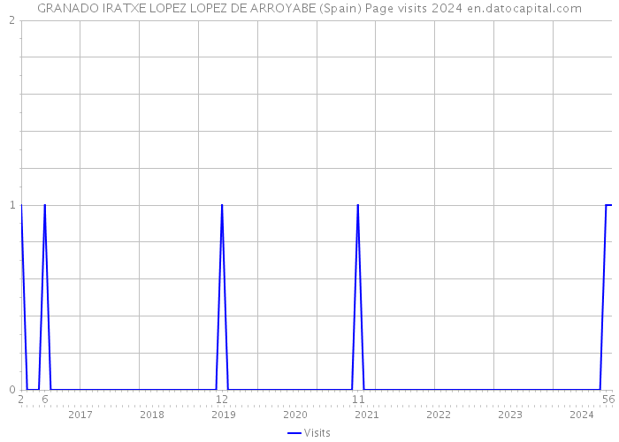 GRANADO IRATXE LOPEZ LOPEZ DE ARROYABE (Spain) Page visits 2024 