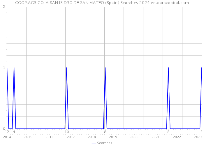 COOP.AGRICOLA SAN ISIDRO DE SAN MATEO (Spain) Searches 2024 