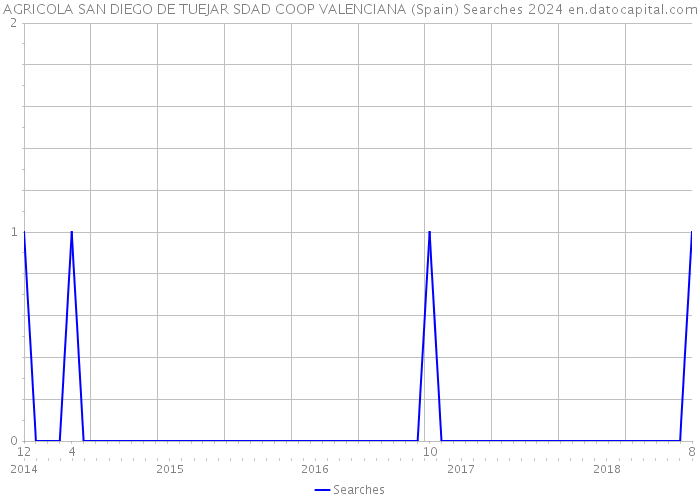 AGRICOLA SAN DIEGO DE TUEJAR SDAD COOP VALENCIANA (Spain) Searches 2024 