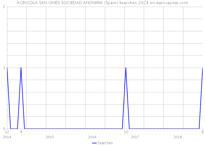 AGRICOLA SAN GINES SOCIEDAD ANONIMA (Spain) Searches 2024 