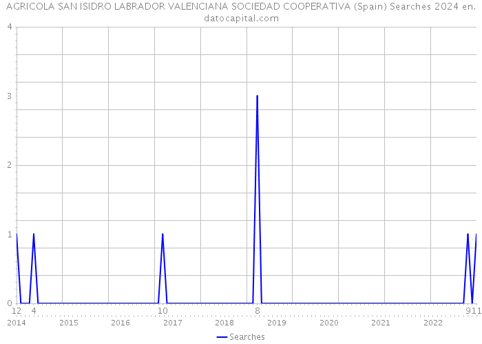 AGRICOLA SAN ISIDRO LABRADOR VALENCIANA SOCIEDAD COOPERATIVA (Spain) Searches 2024 