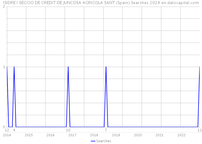 ISIDRE I SECCIO DE CREDIT DE JUNCOSA AGRICOLA SANT (Spain) Searches 2024 