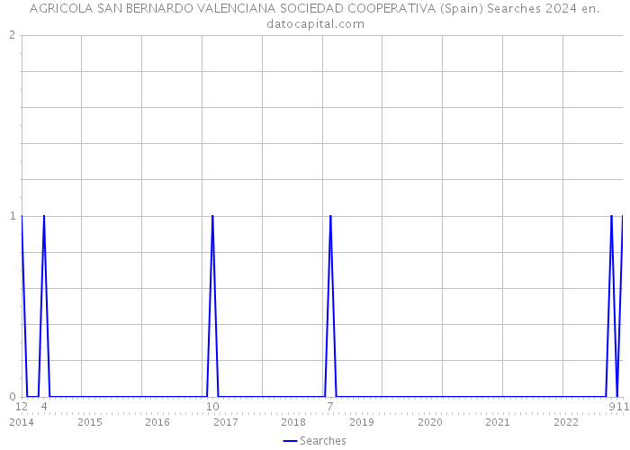 AGRICOLA SAN BERNARDO VALENCIANA SOCIEDAD COOPERATIVA (Spain) Searches 2024 