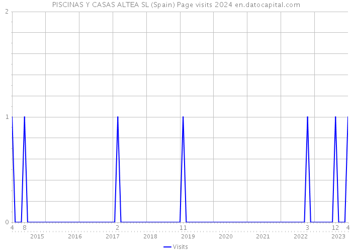 PISCINAS Y CASAS ALTEA SL (Spain) Page visits 2024 
