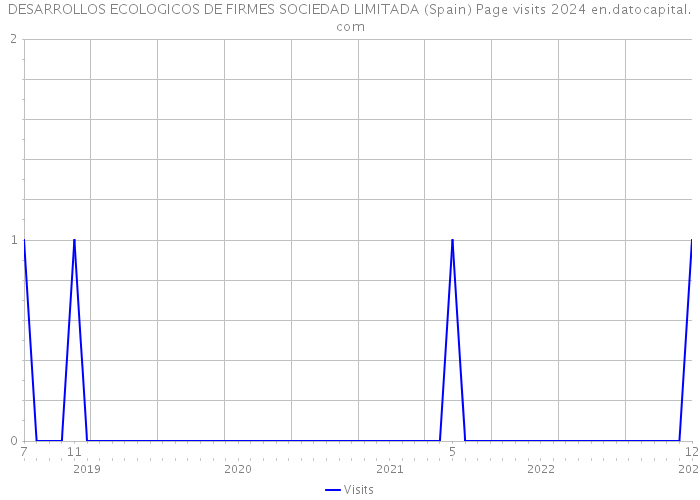 DESARROLLOS ECOLOGICOS DE FIRMES SOCIEDAD LIMITADA (Spain) Page visits 2024 