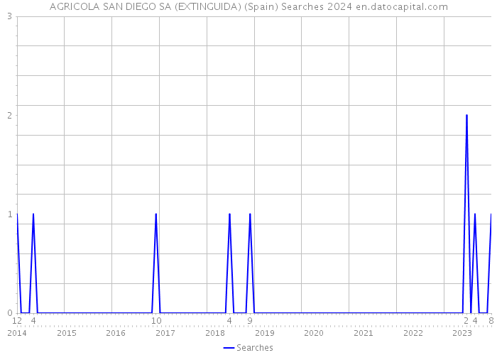 AGRICOLA SAN DIEGO SA (EXTINGUIDA) (Spain) Searches 2024 