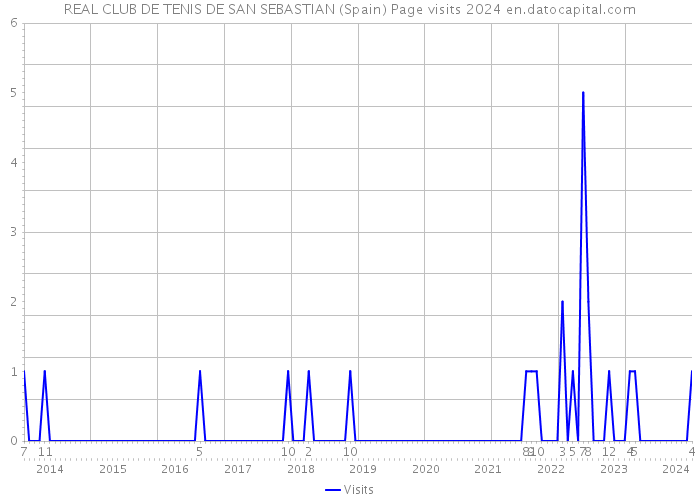 REAL CLUB DE TENIS DE SAN SEBASTIAN (Spain) Page visits 2024 