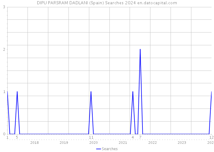 DIPU PARSRAM DADLANI (Spain) Searches 2024 