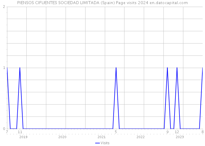 PIENSOS CIFUENTES SOCIEDAD LIMITADA (Spain) Page visits 2024 