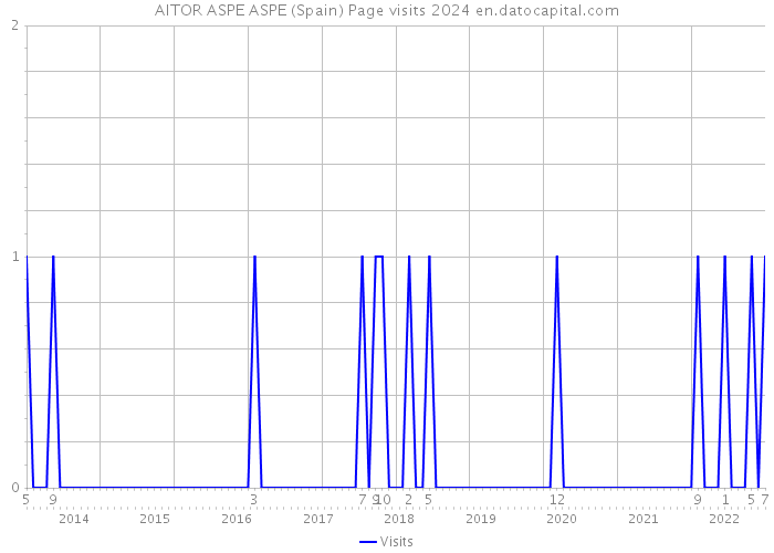 AITOR ASPE ASPE (Spain) Page visits 2024 