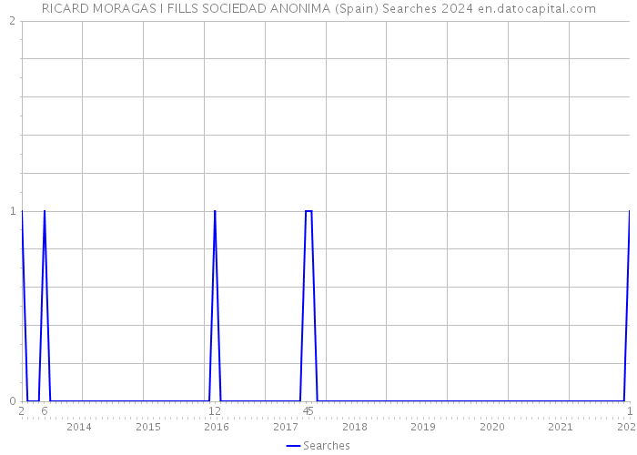 RICARD MORAGAS I FILLS SOCIEDAD ANONIMA (Spain) Searches 2024 