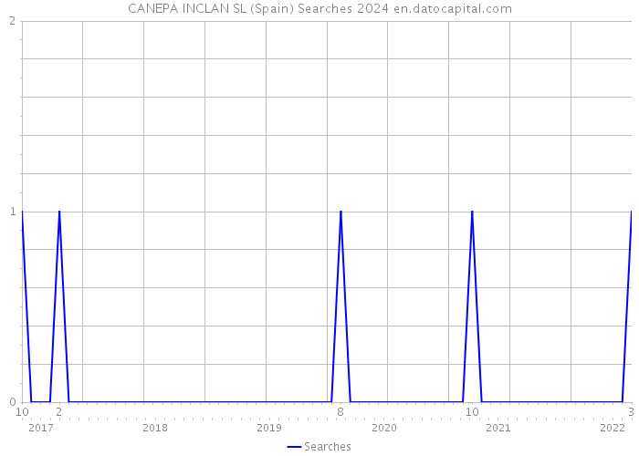 CANEPA INCLAN SL (Spain) Searches 2024 