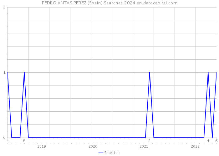 PEDRO ANTAS PEREZ (Spain) Searches 2024 