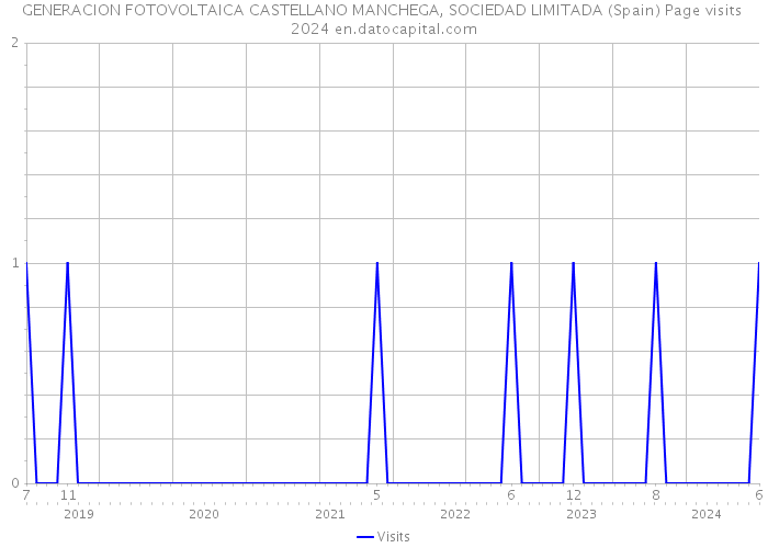 GENERACION FOTOVOLTAICA CASTELLANO MANCHEGA, SOCIEDAD LIMITADA (Spain) Page visits 2024 