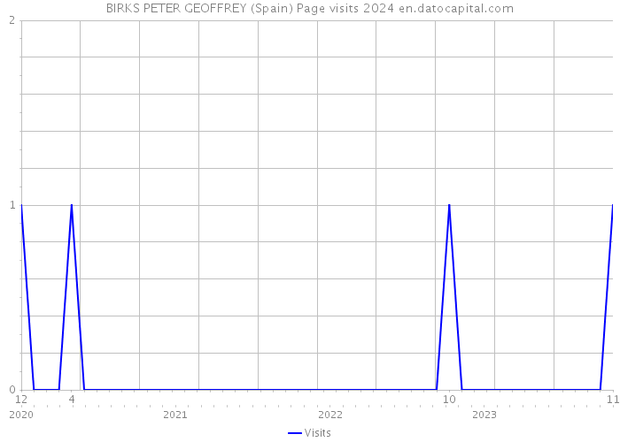 BIRKS PETER GEOFFREY (Spain) Page visits 2024 