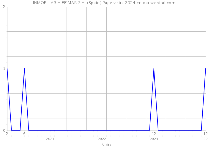 INMOBILIARIA FEIMAR S.A. (Spain) Page visits 2024 