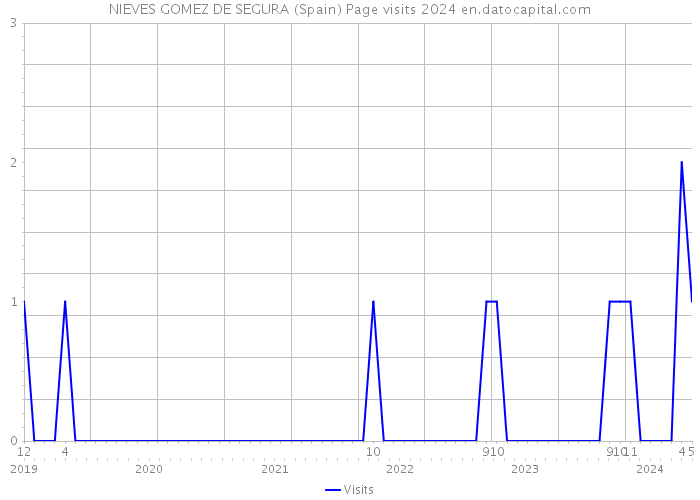 NIEVES GOMEZ DE SEGURA (Spain) Page visits 2024 