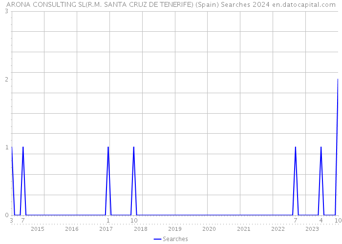 ARONA CONSULTING SL(R.M. SANTA CRUZ DE TENERIFE) (Spain) Searches 2024 