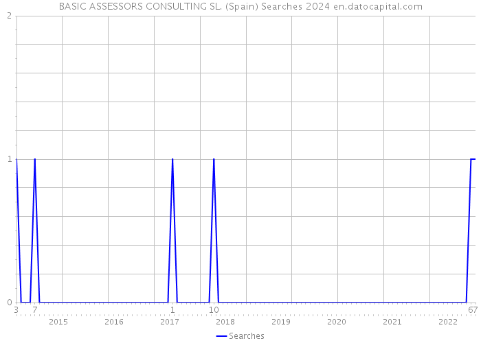 BASIC ASSESSORS CONSULTING SL. (Spain) Searches 2024 