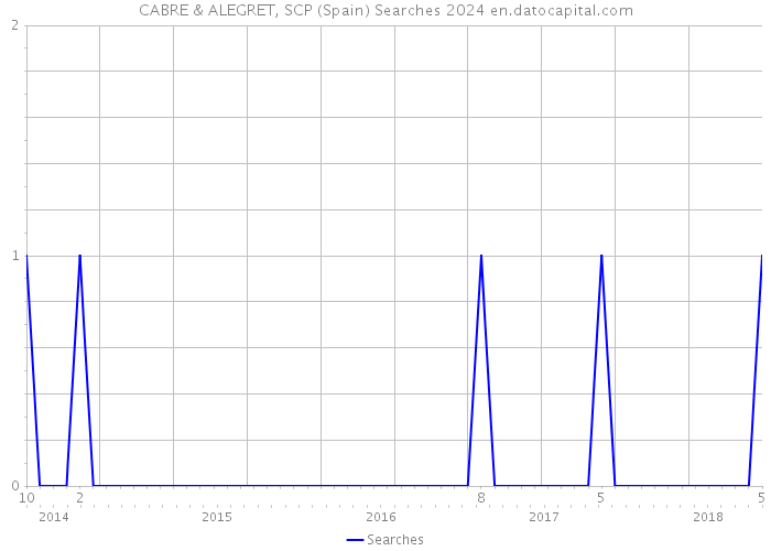 CABRE & ALEGRET, SCP (Spain) Searches 2024 