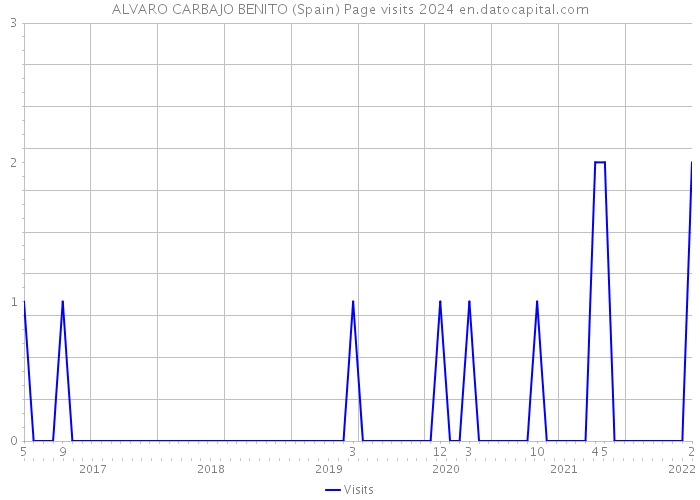 ALVARO CARBAJO BENITO (Spain) Page visits 2024 