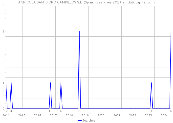 AGRICOLA SAN ISIDRO CAMPILLOS S.L. (Spain) Searches 2024 