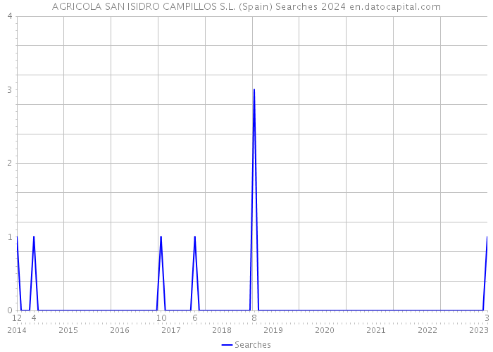AGRICOLA SAN ISIDRO CAMPILLOS S.L. (Spain) Searches 2024 