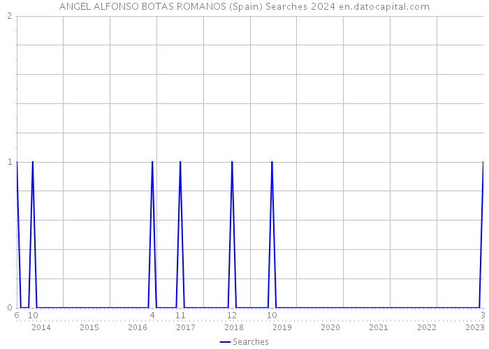 ANGEL ALFONSO BOTAS ROMANOS (Spain) Searches 2024 