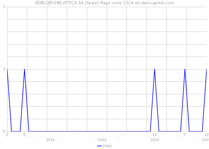 EDELGEN HELVETICA SA (Spain) Page visits 2024 