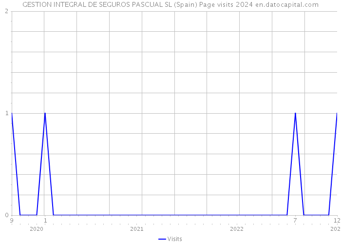 GESTION INTEGRAL DE SEGUROS PASCUAL SL (Spain) Page visits 2024 