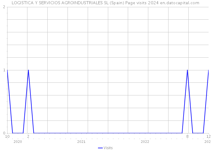 LOGISTICA Y SERVICIOS AGROINDUSTRIALES SL (Spain) Page visits 2024 