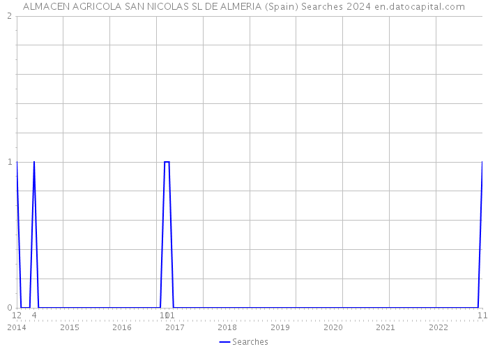 ALMACEN AGRICOLA SAN NICOLAS SL DE ALMERIA (Spain) Searches 2024 