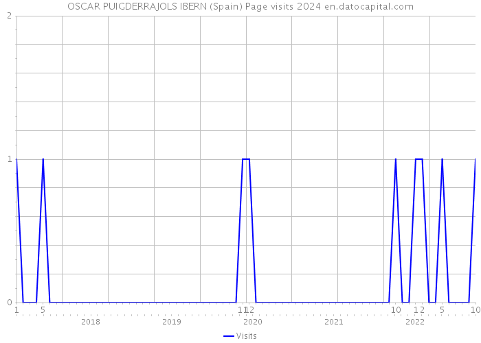 OSCAR PUIGDERRAJOLS IBERN (Spain) Page visits 2024 