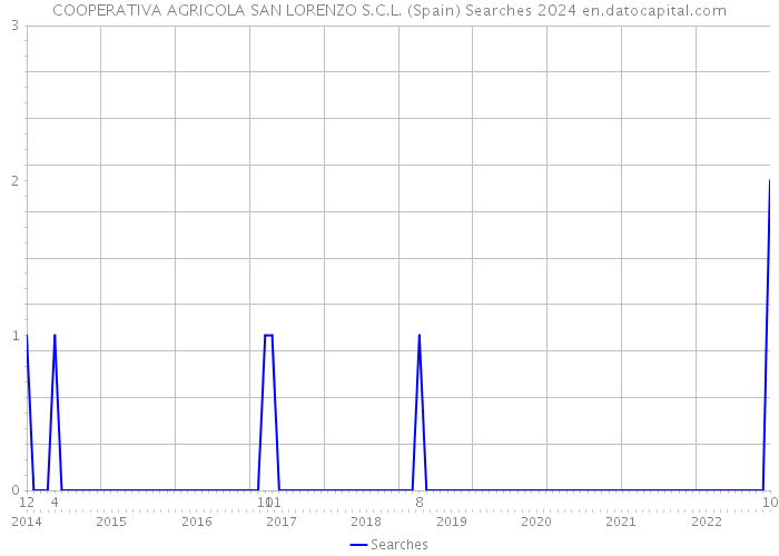 COOPERATIVA AGRICOLA SAN LORENZO S.C.L. (Spain) Searches 2024 