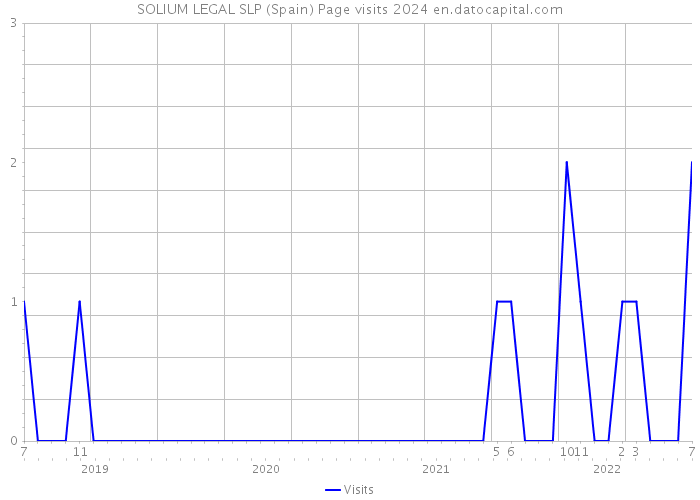 SOLIUM LEGAL SLP (Spain) Page visits 2024 