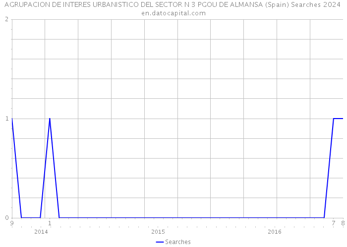 AGRUPACION DE INTERES URBANISTICO DEL SECTOR N 3 PGOU DE ALMANSA (Spain) Searches 2024 